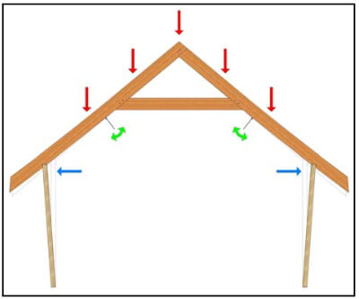 Timber Frame Engineering Bending Movement Definition